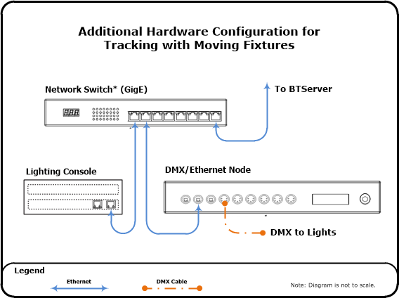 BT System Configuration   Moving Lights